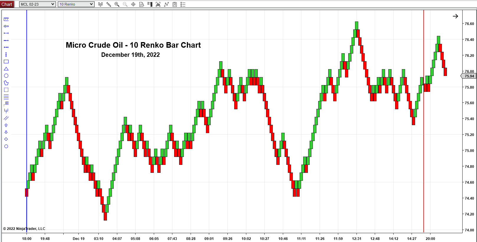 MCL 10 Renko Bar Chart