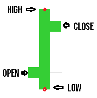 Open High Low Close